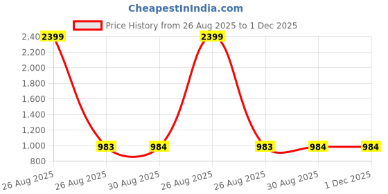 myntra.com Clora Creation Women Beige & Pink 2 Flared Knitted Palazzos clora creation Price History Graph from 26 Aug 2025 to 30 Nov 2025