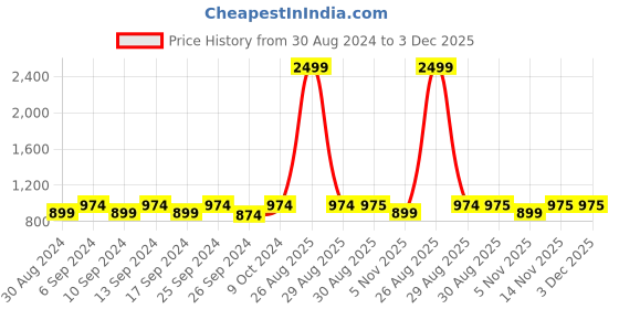 myntra.com Clora Creation Women Beige & White Set of 2 Palazzos clora creation Price History Graph from 30 Aug 2024 to 2 Dec 2025