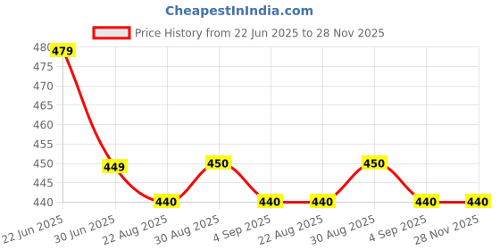 myntra.com Clora Creation Women Beige Checked Pure Cotton Dupatta clora creation Price History Graph from 22 Jun 2025 to 28 Nov 2025