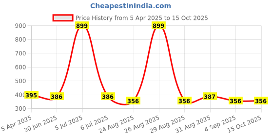 myntra.com Clora Creation Women Beige Checked with Sequinned Organza Dupatta clora creation Price History Graph from 5 Apr 2025 to 14 Oct 2025