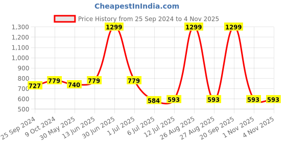 myntra.com Clora Creation Women Beige Easy Wash Trousers clora creation Price History Graph from 25 Sep 2024 to 2 Nov 2025