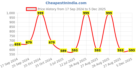 myntra.com Clora Creation Women Beige Embroidered Straight Palazzos clora creation Price History Graph from 17 Sep 2024 to 5 Dec 2025