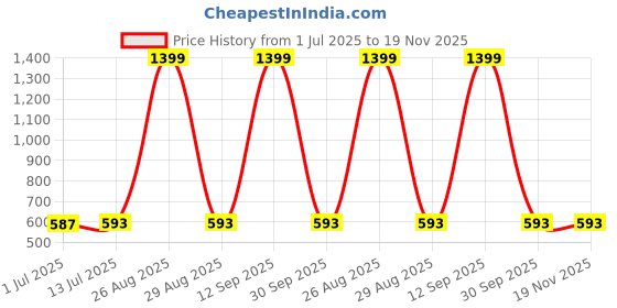 myntra.com Clora Creation Women Beige Ethnic Motifs Woven Design Zari Dupatta clora creation Price History Graph from 1 Jul 2025 to 19 Nov 2025