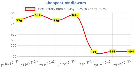 myntra.com Clora Creation Women Beige Smart Easy Wash Pleated Cigarette Trouser clora creation Price History Graph from 30 May 2025 to 26 Oct 2025