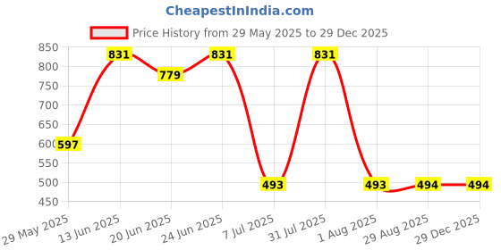 myntra.com Clora Creation Women Beige Smart Easy Wash Pleated Trousers clora creation Price History Graph from 29 May 2025 to 29 Dec 2025