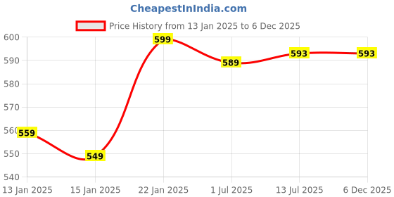 myntra.com Clora Creation Women Beige Solid Ankle-Length Woolen Leggings clora creation Price History Graph from 13 Jan 2025 to 5 Dec 2025