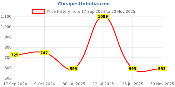 myntra.com Clora Creation Women Beige Solid Dhoti Salwar clora creation Price History Graph from 17 Sep 2024 to 29 Nov 2025