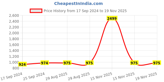 myntra.com Clora Creation Women Black & Beige Set Of 2 Palazzos clora creation Price History Graph from 17 Sep 2024 to 19 Nov 2025