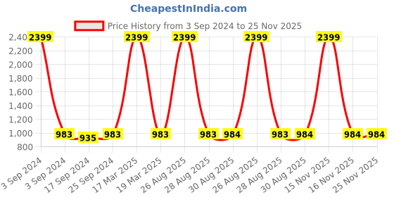 myntra.com Clora Creation Women Black & Cream-Coloured Pack of 2 Floral Printed Flared Palazzos clora creation Price History Graph from 3 Sep 2024 to 25 Nov 2025