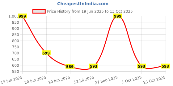 myntra.com Clora Creation Women Black & Gold-Coloured Printed Dupatta clora creation Price History Graph from 19 Jun 2025 to 13 Oct 2025