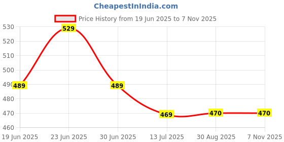 myntra.com Clora Creation Women Black & Grey Printed Silk Blend Dupatta clora creation Price History Graph from 19 Jun 2025 to 7 Nov 2025