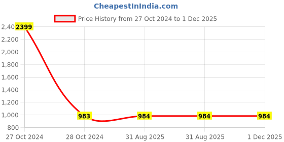 myntra.com Clora Creation Women Black & Grey Solid Wide Leg Palazzos clora creation Price History Graph from 27 Oct 2024 to 1 Dec 2025
