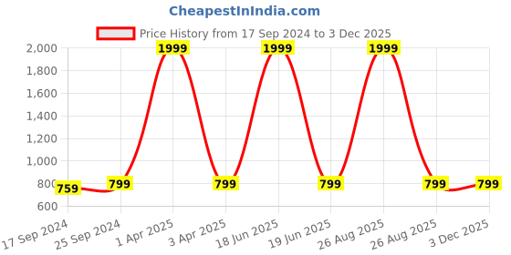 myntra.com Clora Creation Women Black & Khaki 2 Knitted Palazzos clora creation Price History Graph from 17 Sep 2024 to 1 Dec 2025