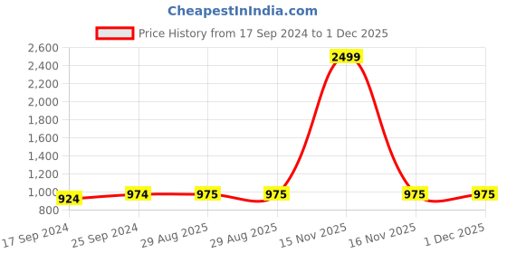 myntra.com Clora Creation Women Black & Maroon Pack Of 2 Solid Palazzos clora creation Price History Graph from 17 Sep 2024 to 1 Dec 2025