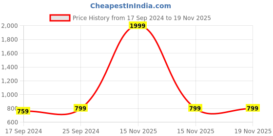 myntra.com Clora Creation Women Black & Peach Pack Of 2 Knitted Palazzos clora creation Price History Graph from 17 Sep 2024 to 19 Nov 2025
