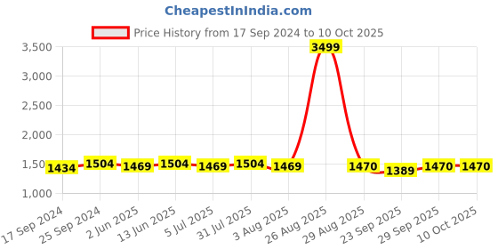 myntra.com Clora Creation Women Black & Red Set Of 3 Flared Knitted Palazzos clora creation Price History Graph from 17 Sep 2024 to 9 Oct 2025