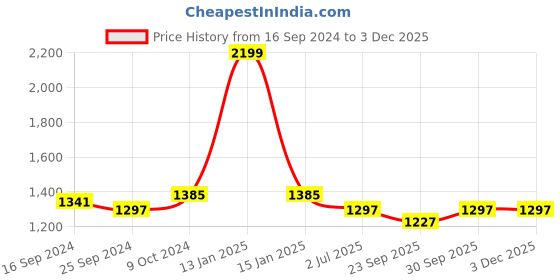 myntra.com Clora Creation Women Black & white Dhoti Salwar clora creation Price History Graph from 16 Sep 2024 to 2 Dec 2025