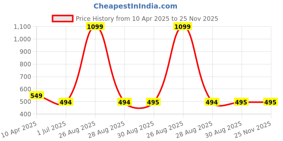 myntra.com Clora Creation Women Black & White Ethnic Motifs Printed Dupatta clora creation Price History Graph from 10 Apr 2025 to 25 Nov 2025