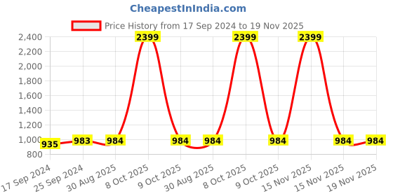 myntra.com Clora Creation Women Black & White Pack Of 2 Floral Printed Knitted Palazzos clora creation Price History Graph from 17 Sep 2024 to 19 Nov 2025