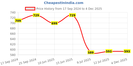 myntra.com Clora Creation Women Black Chikankari Embroidered Cotton Cropped Trousers clora creation Price History Graph from 17 Sep 2024 to 4 Dec 2025