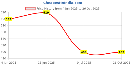 myntra.com Clora Creation Women Black Easy Wash Culottes Trousers clora creation Price History Graph from 4 Jun 2025 to 24 Oct 2025