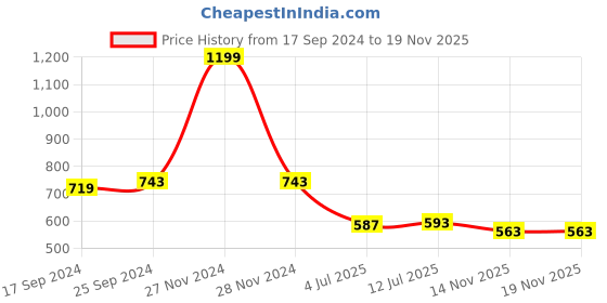 myntra.com Clora Creation Women Black Flared Ethnic Palazzos clora creation Price History Graph from 17 Sep 2024 to 18 Nov 2025