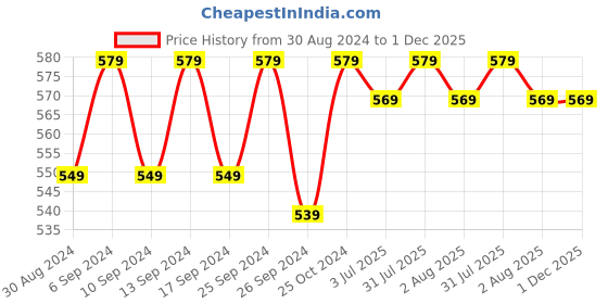 myntra.com Clora Creation Women Black Flared Palazzos clora creation Price History Graph from 30 Aug 2024 to 1 Dec 2025