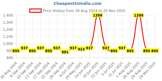 myntra.com Clora Creation Women Black Printed Flared Palazzos clora creation Price History Graph from 30 Aug 2024 to 19 Nov 2025