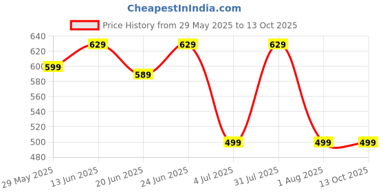 myntra.com Clora Creation Women Black Printed Flared Palazzos clora creation Price History Graph from 29 May 2025 to 13 Oct 2025