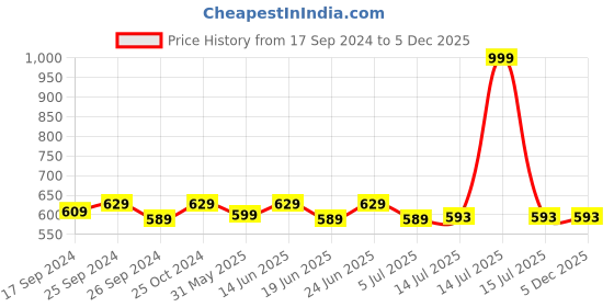 myntra.com Clora Creation Women Black Printed Wide Leg Palazzos clora creation Price History Graph from 17 Sep 2024 to 5 Dec 2025