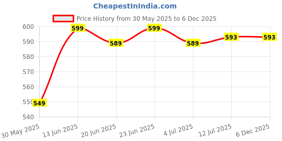 myntra.com Clora Creation Women Black Printed Wide Leg Palazzos clora creation Price History Graph from 30 May 2025 to 5 Dec 2025