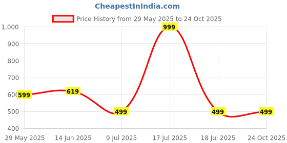 myntra.com Clora Creation Women Black Smart Culottes Trousers clora creation Price History Graph from 29 May 2025 to 24 Oct 2025