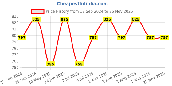 myntra.com Clora Creation Women Black Solid Flared Palazzos clora creation Price History Graph from 17 Sep 2024 to 24 Nov 2025