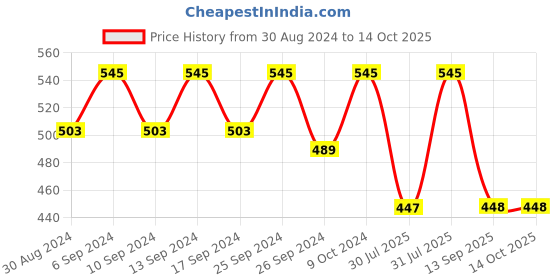 myntra.com Clora Creation Women Black Solid Flared Sharara clora creation Price History Graph from 30 Aug 2024 to 14 Oct 2025