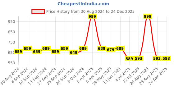 myntra.com Clora Creation Women Black Solid Straight Palazzos clora creation Price History Graph from 30 Aug 2024 to 24 Dec 2025
