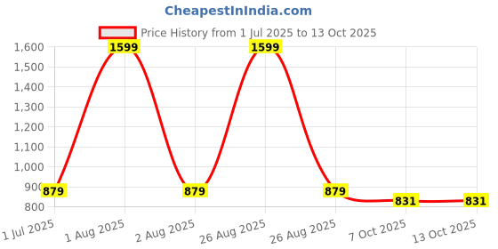 myntra.com Clora Creation Women Black&Gold-Toned Embellished Silk Blend Dupatta with Beads and Stones clora creation Price History Graph from 1 Jul 2025 to 4 Oct 2025