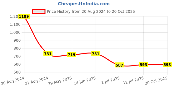 myntra.com Clora Creation Women Blue & Silver-Coloured Striped Gotta Patti Dupatta clora creation Price History Graph from 20 Aug 2024 to 20 Oct 2025