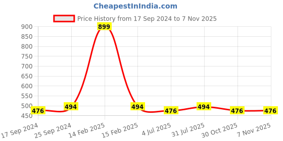 myntra.com Clora Creation Women Blue Flared Knitted Palazzos clora creation Price History Graph from 17 Sep 2024 to 7 Nov 2025