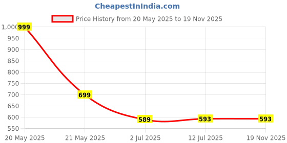 myntra.com Clora Creation Women Blue Printed Dupatta clora creation Price History Graph from 20 May 2025 to 19 Nov 2025