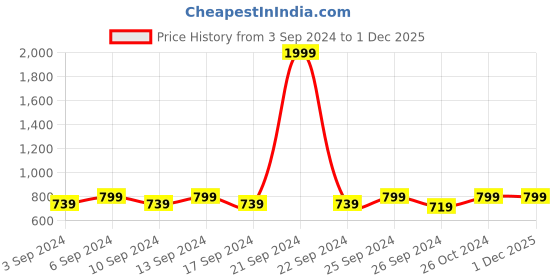 myntra.com Clora Creation Women Brown & White Set Of 2 Palazzos clora creation Price History Graph from 3 Sep 2024 to 1 Dec 2025