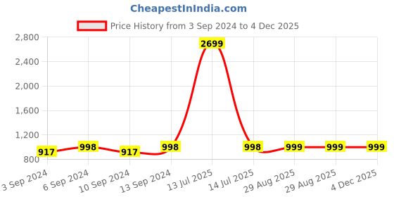 myntra.com Clora Creation Women Camel Brown & Turquoise Blue Pack of 3 Knitted Palazzos clora creation Price History Graph from 3 Sep 2024 to 4 Dec 2025