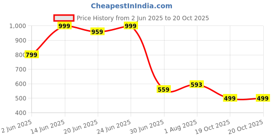 myntra.com Clora Creation Women Co-Ords clora creation Price History Graph from 2 Jun 2025 to 20 Oct 2025