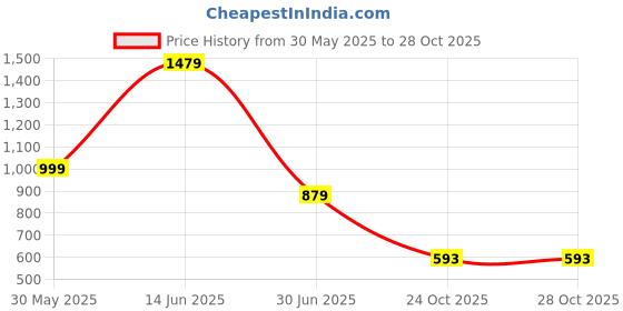 myntra.com Clora Creation Women Co-Ords clora creation Price History Graph from 30 May 2025 to 28 Oct 2025