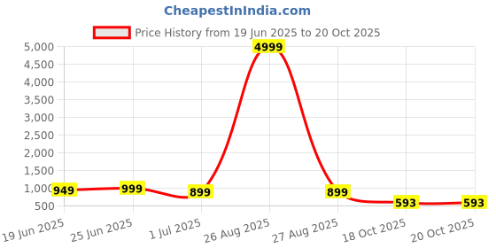 myntra.com Clora Creation Women Co-Ords clora creation Price History Graph from 19 Jun 2025 to 20 Oct 2025