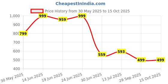 myntra.com Clora Creation Women Co-Ords clora creation Price History Graph from 30 May 2025 to 14 Oct 2025