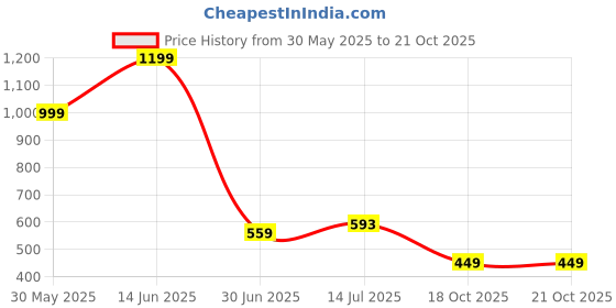 myntra.com Clora Creation Women Co-Ords clora creation Price History Graph from 30 May 2025 to 20 Oct 2025