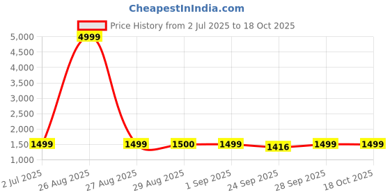 myntra.com Clora Creation Women Co-Ords clora creation Price History Graph from 2 Jul 2025 to 17 Oct 2025