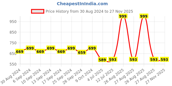 myntra.com Clora Creation Women Coffee Brown Solid Flared Palazzo clora creation Price History Graph from 30 Aug 2024 to 27 Nov 2025