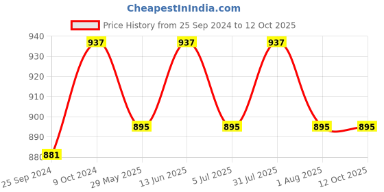 myntra.com Clora Creation Women Cream & Pink Printed Flared Maxi Skirts clora creation Price History Graph from 25 Sep 2024 to 4 Oct 2025