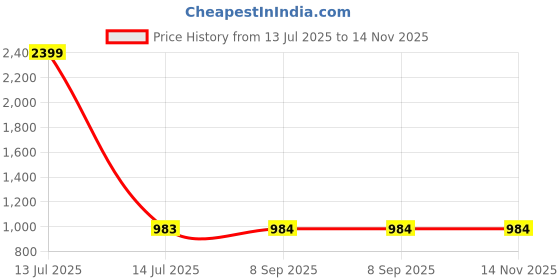 myntra.com Clora Creation Women Cream-Coloured & Black Pack Of 2 Printed Knitted Ethnic Palazzos clora creation Price History Graph from 13 Jul 2025 to 13 Nov 2025